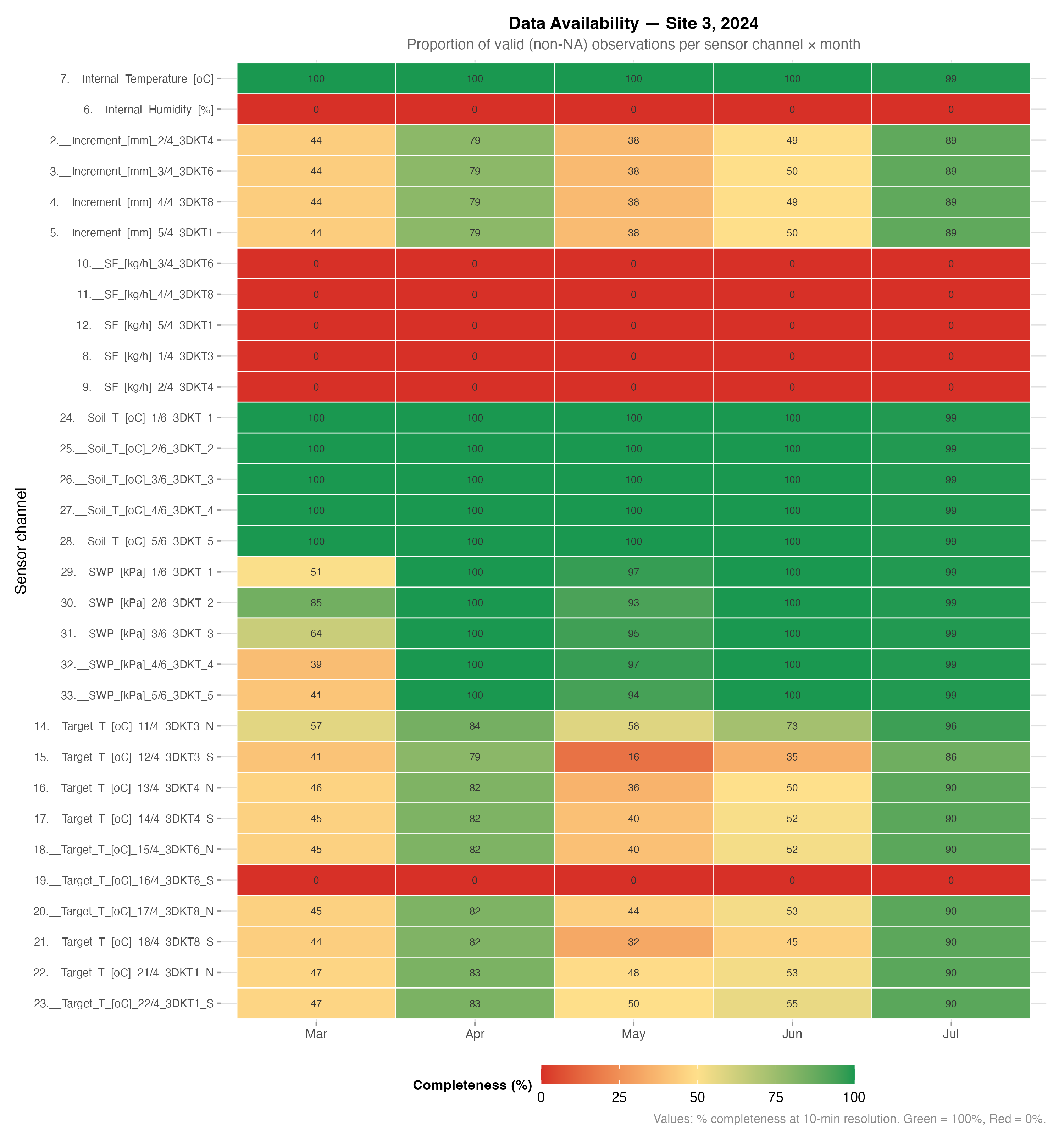 Availability 2024 – Site 3