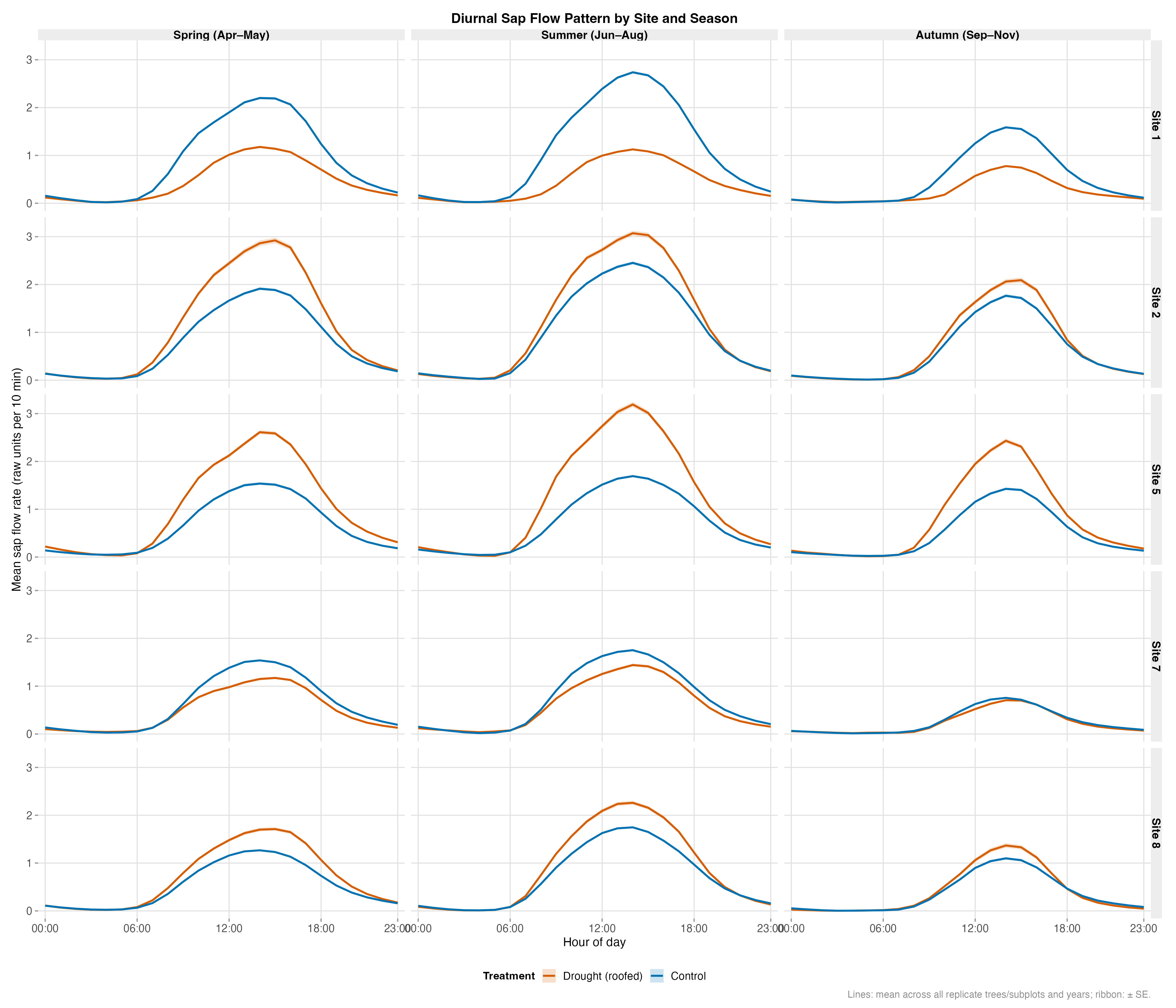 Diurnal – Sap Flow