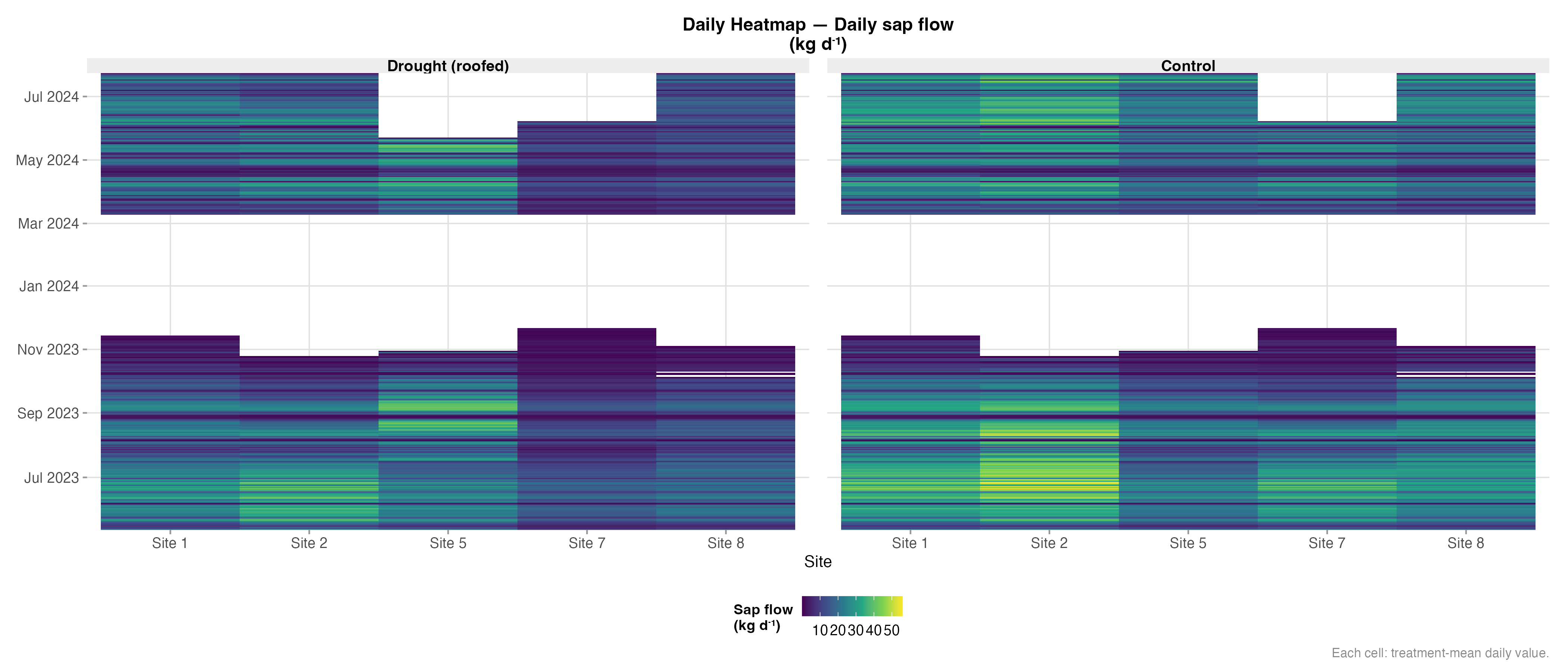 Heatmap – Sap Flow