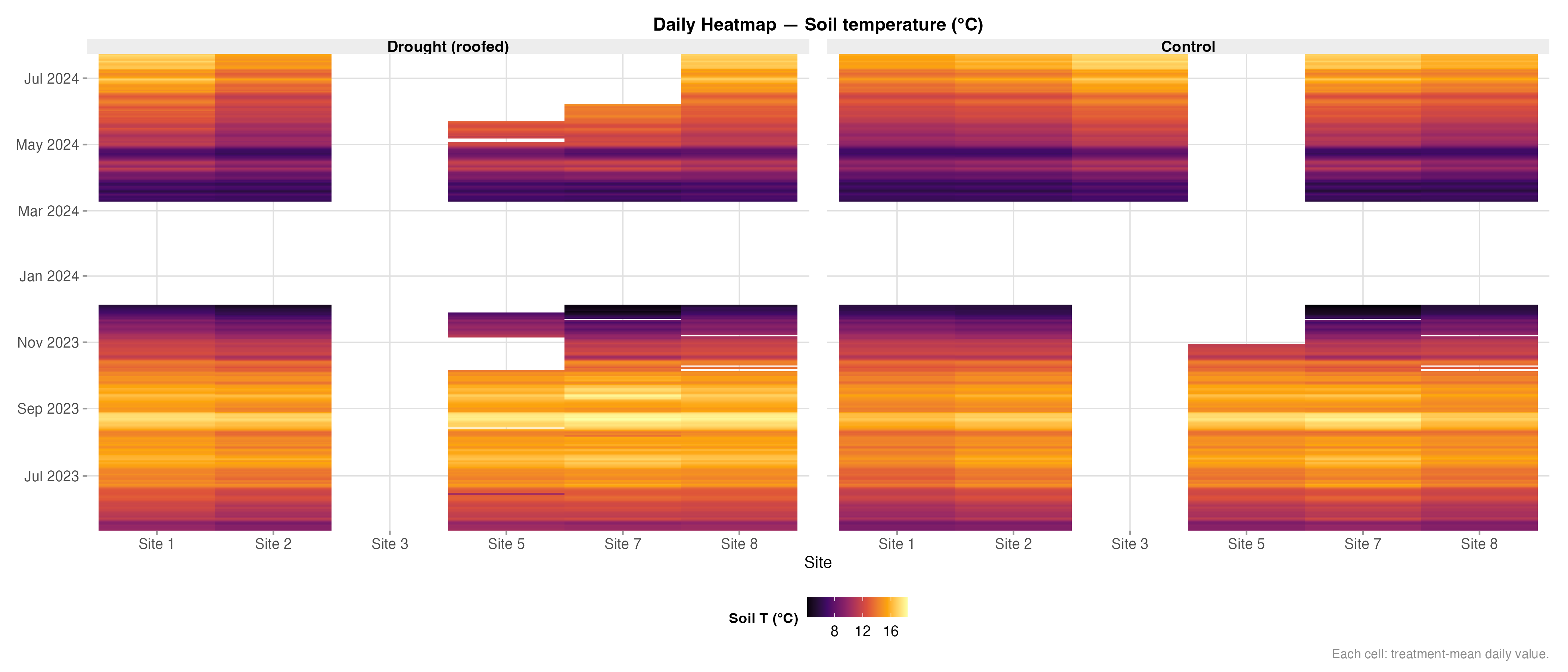 Heatmap – Soil Temperature