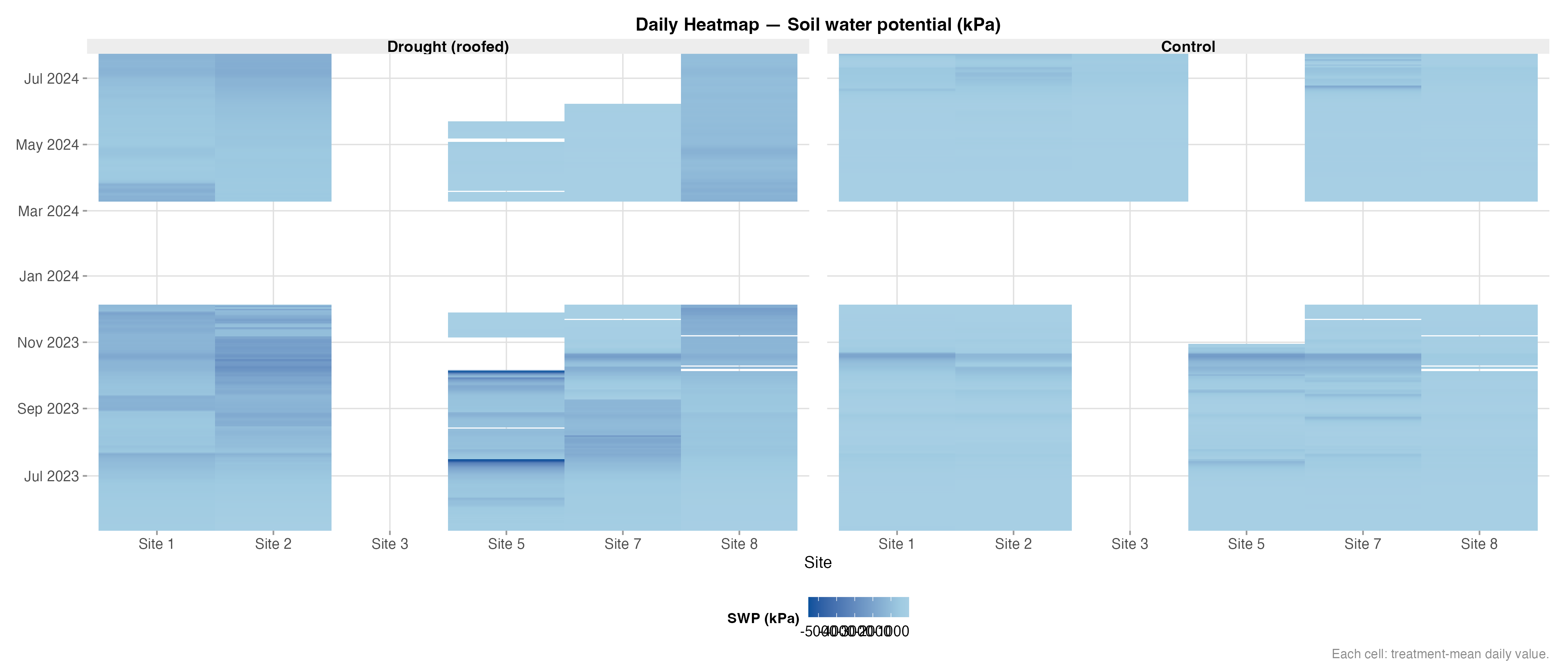 Heatmap – Soil Water Potential (SWP)