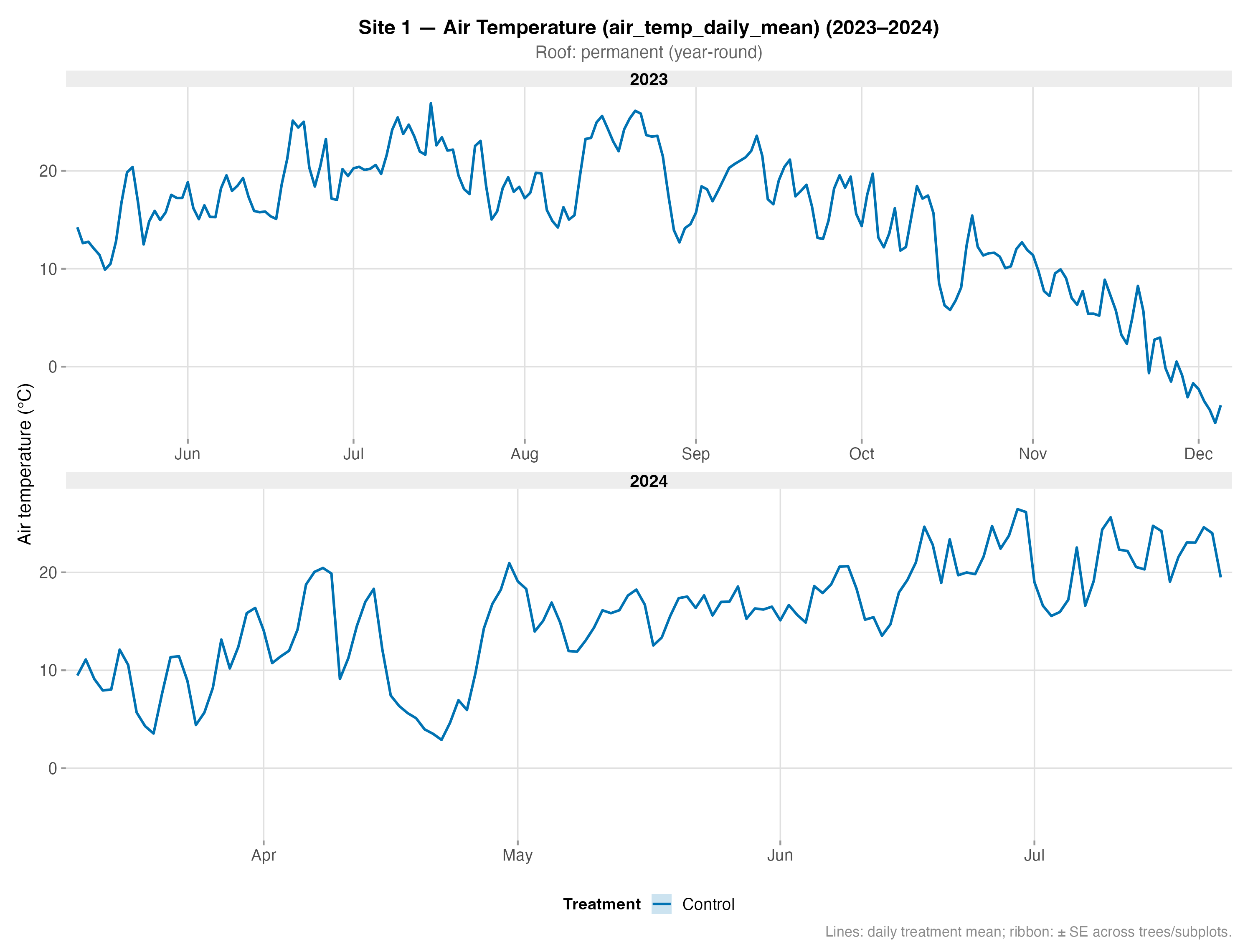Air Temperature – Site 1