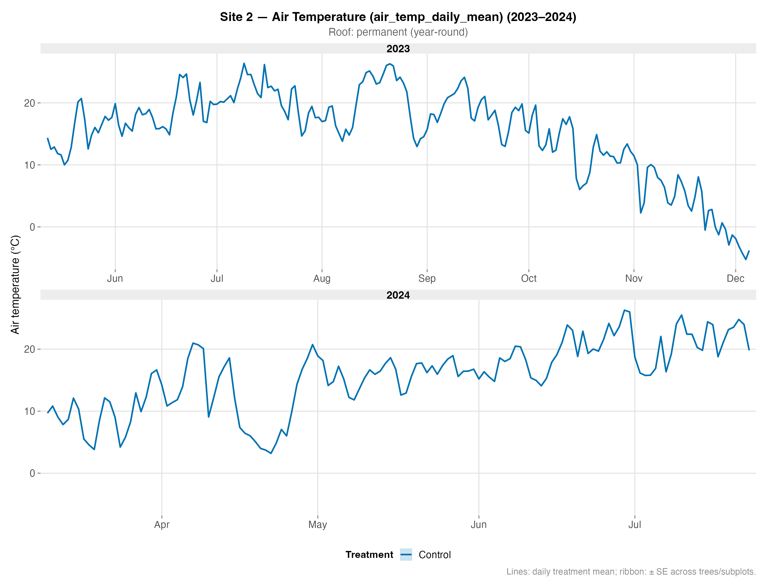 Air Temperature – Site 2