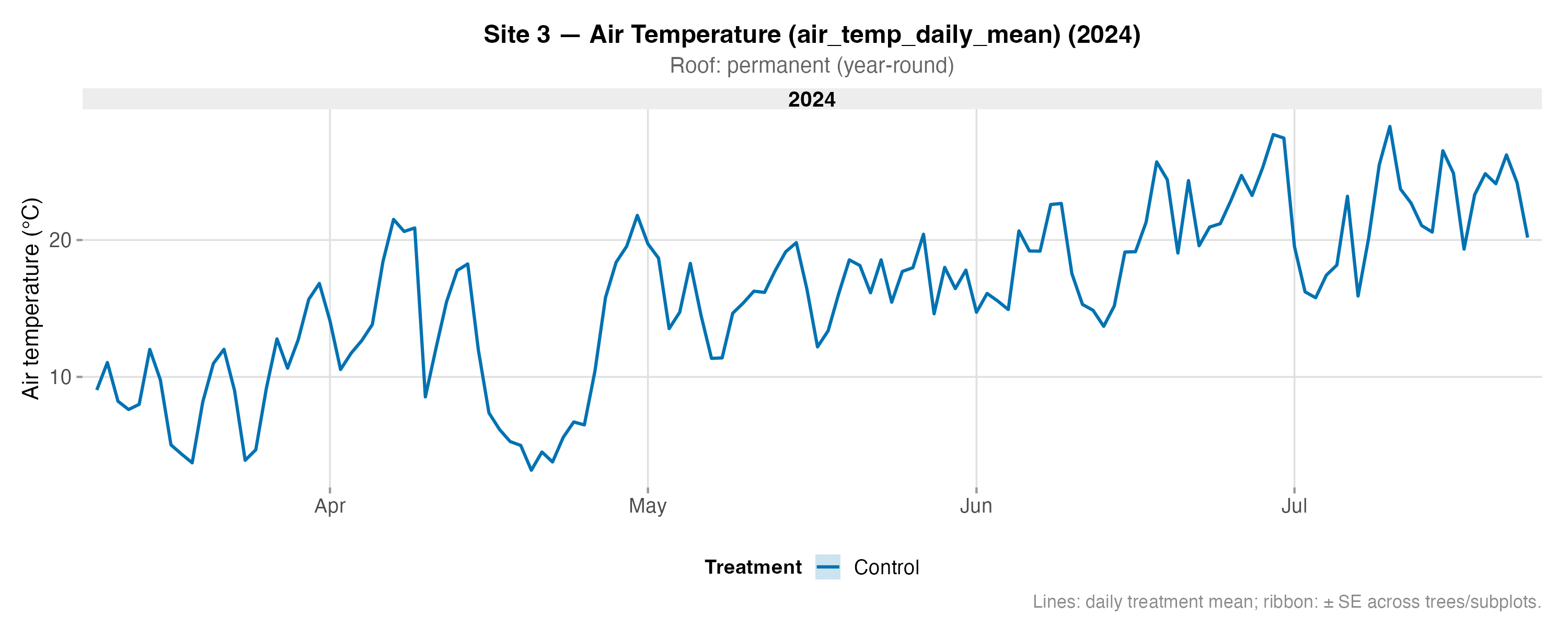 Air Temperature – Site 3