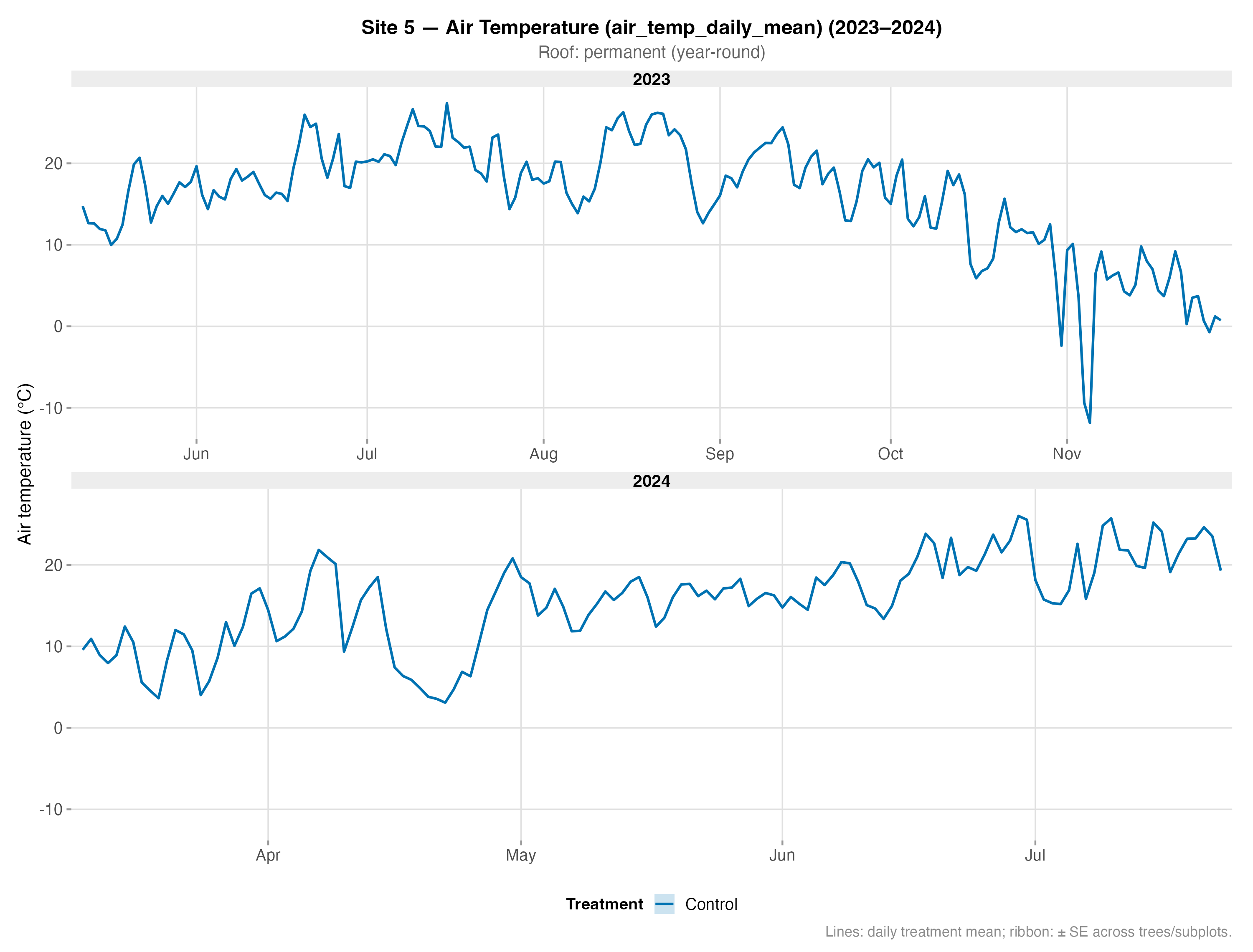 Air Temperature – Site 5