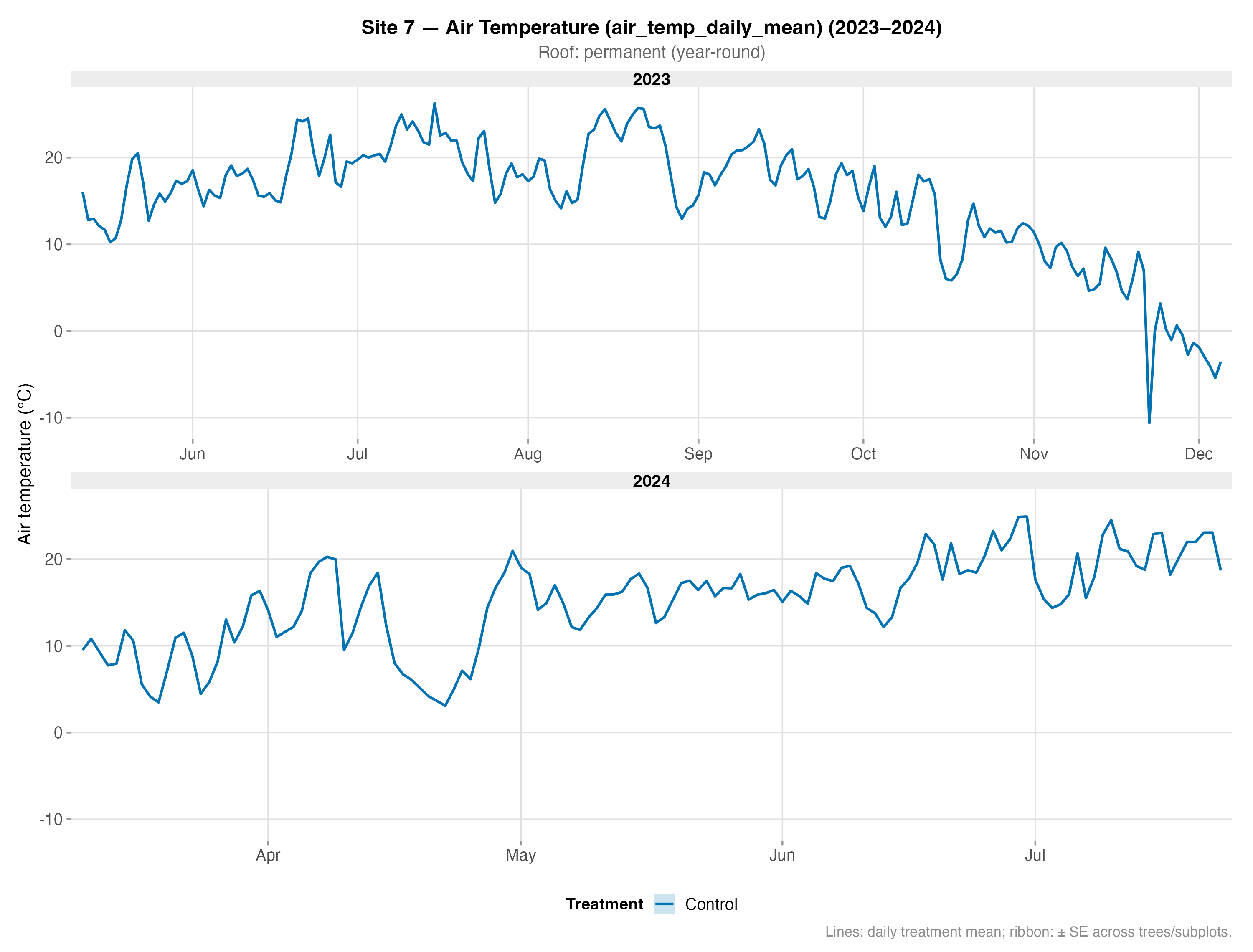 Air Temperature – Site 7