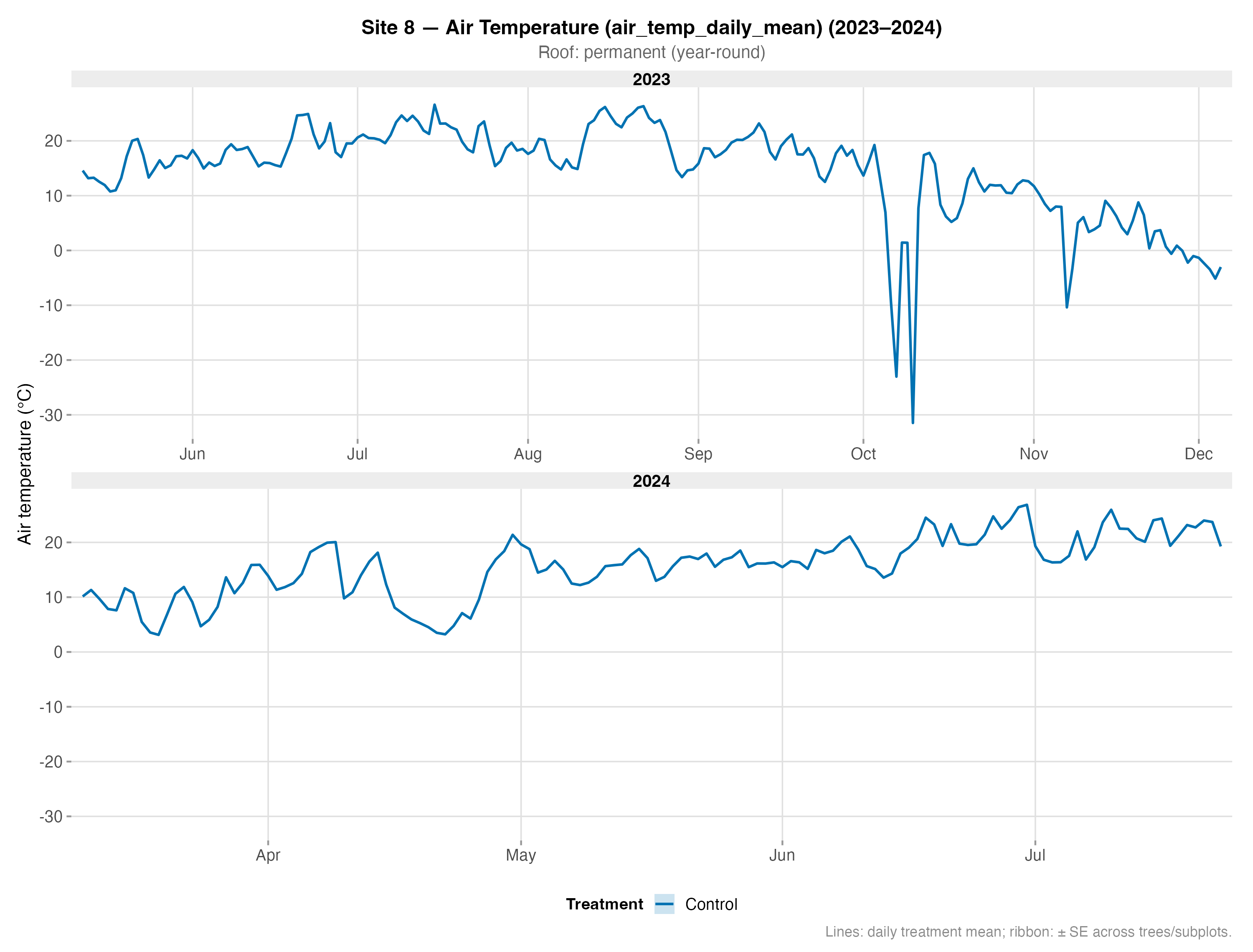 Air Temperature – Site 8