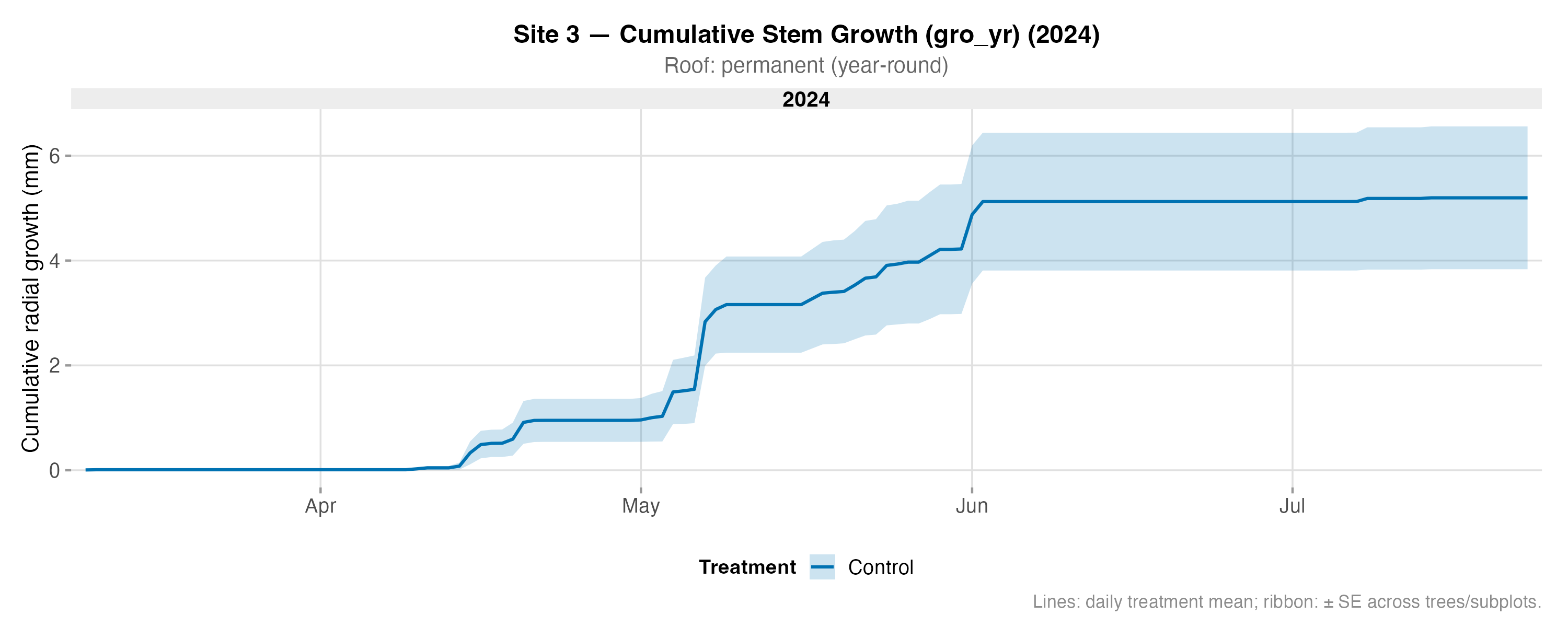 Increment – Site 3