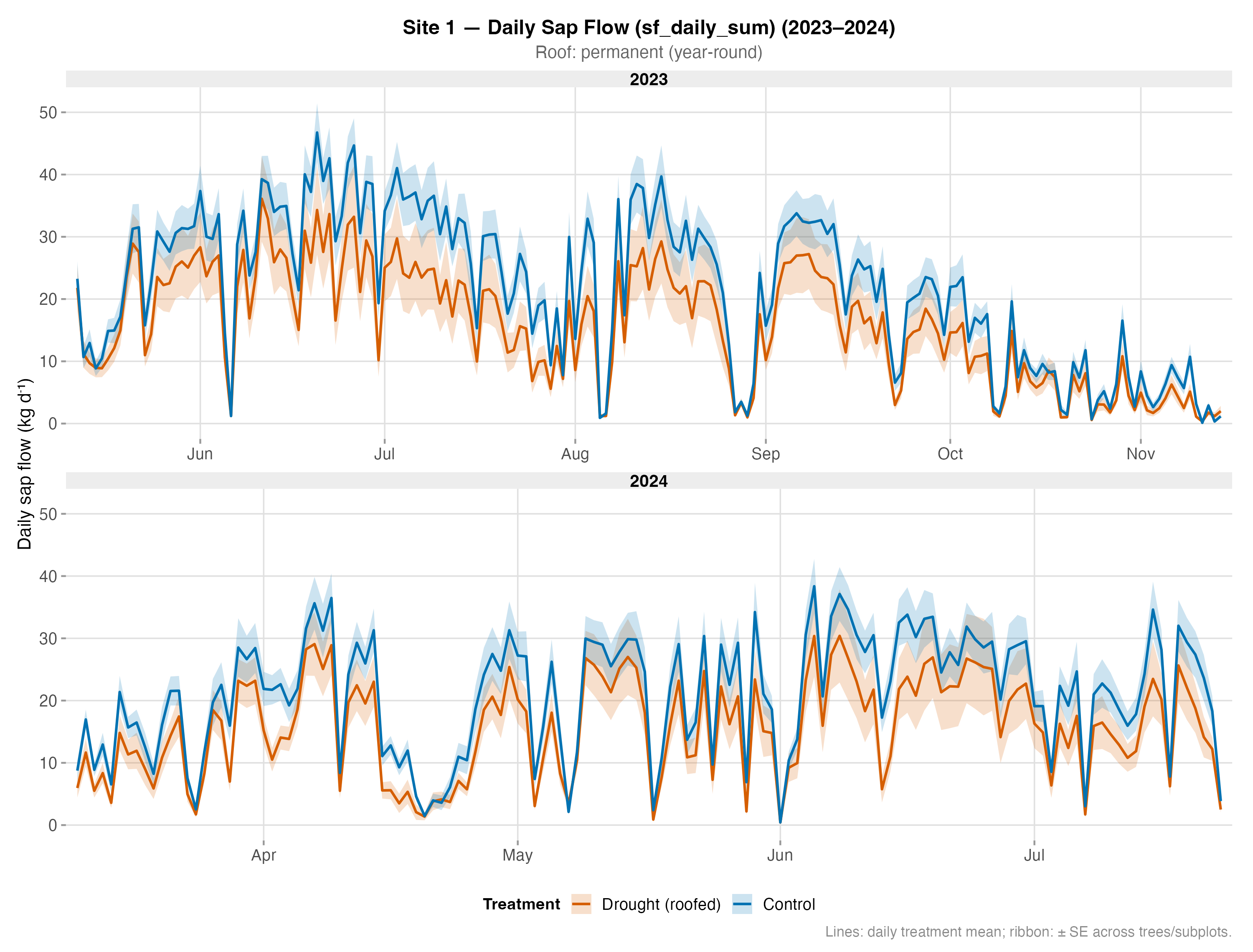 Sap Flow – Site 1