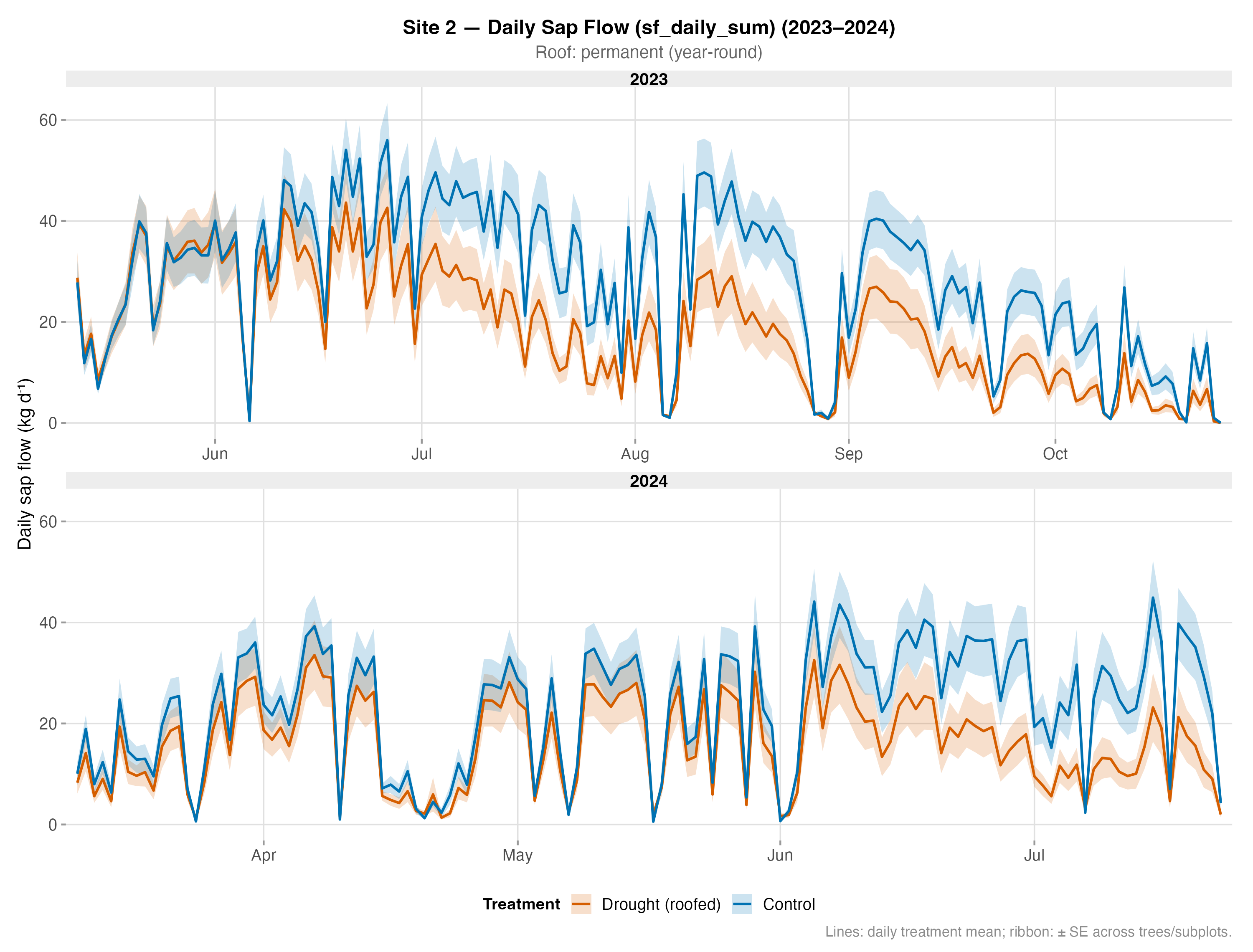 Sap Flow – Site 2