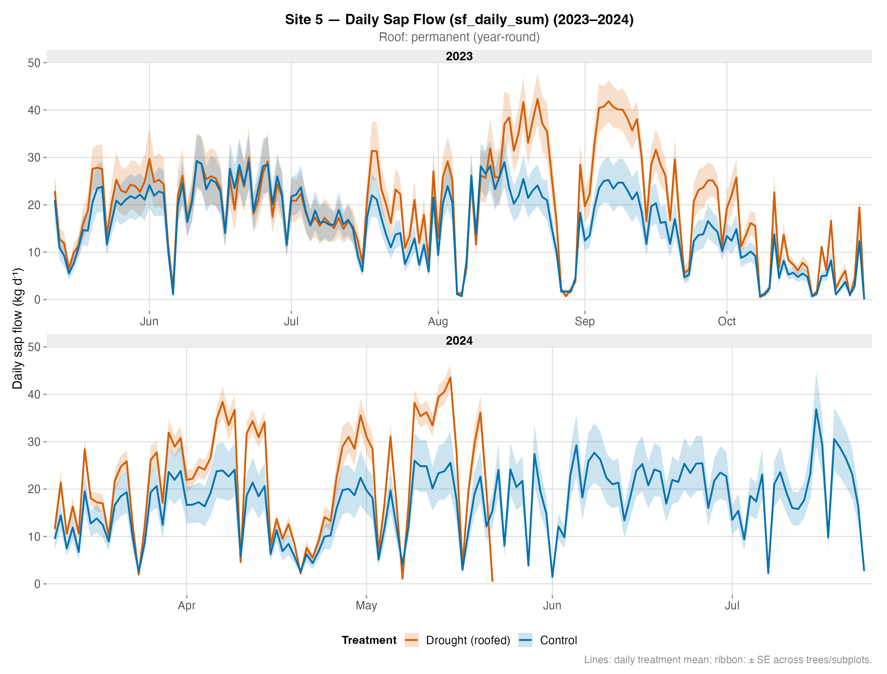 Sap Flow – Site 5