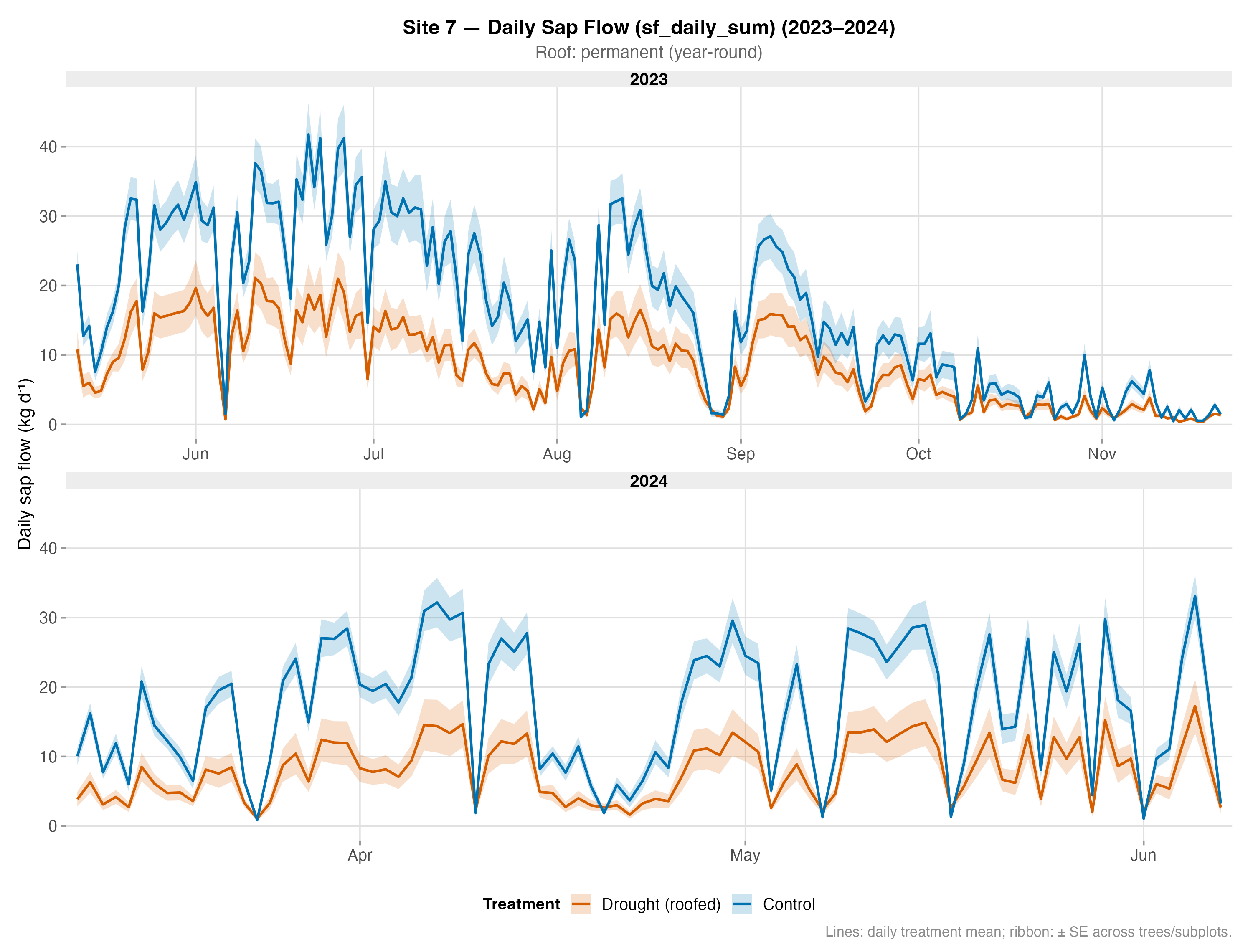 Sap Flow – Site 7