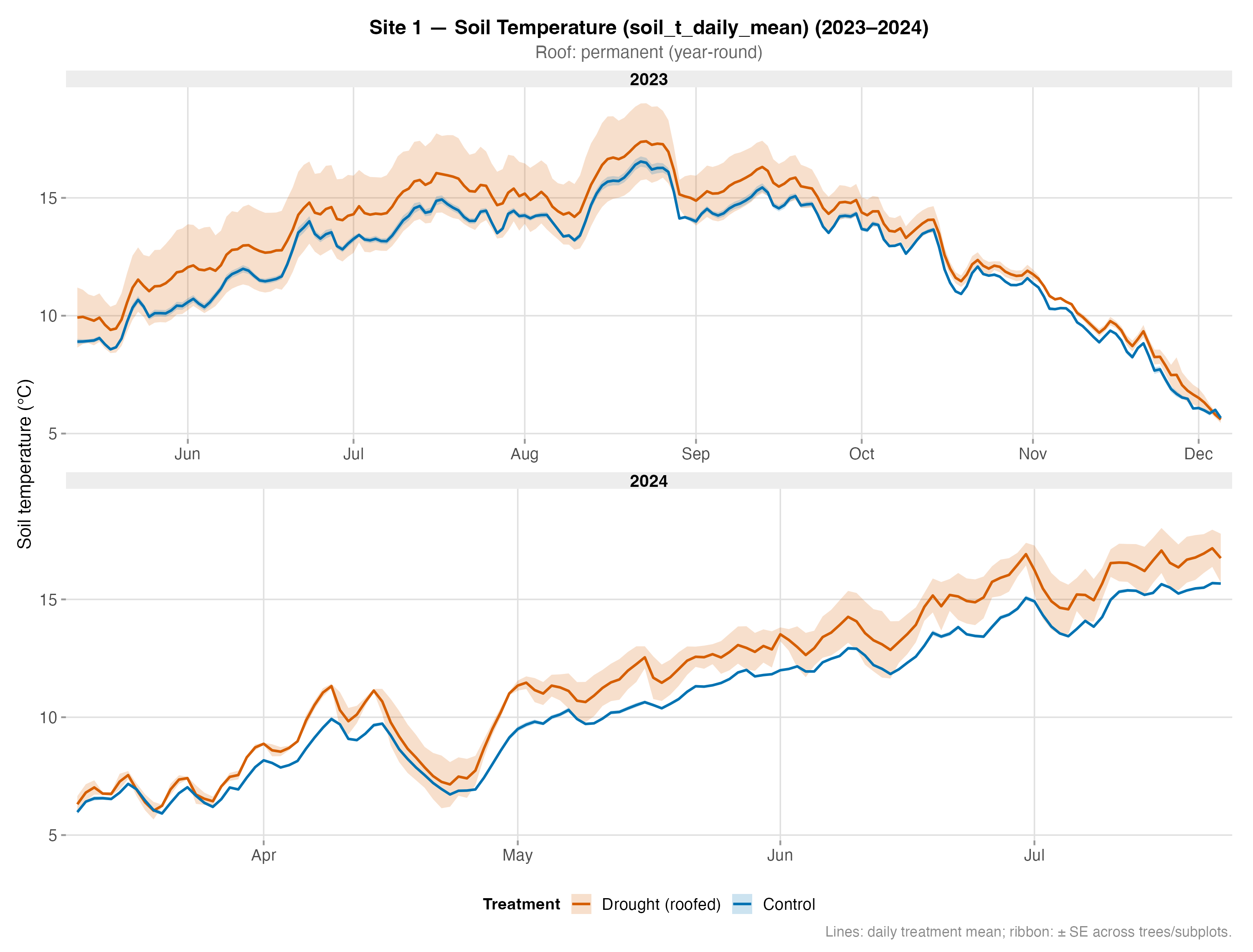 Soil Temperature – Site 1