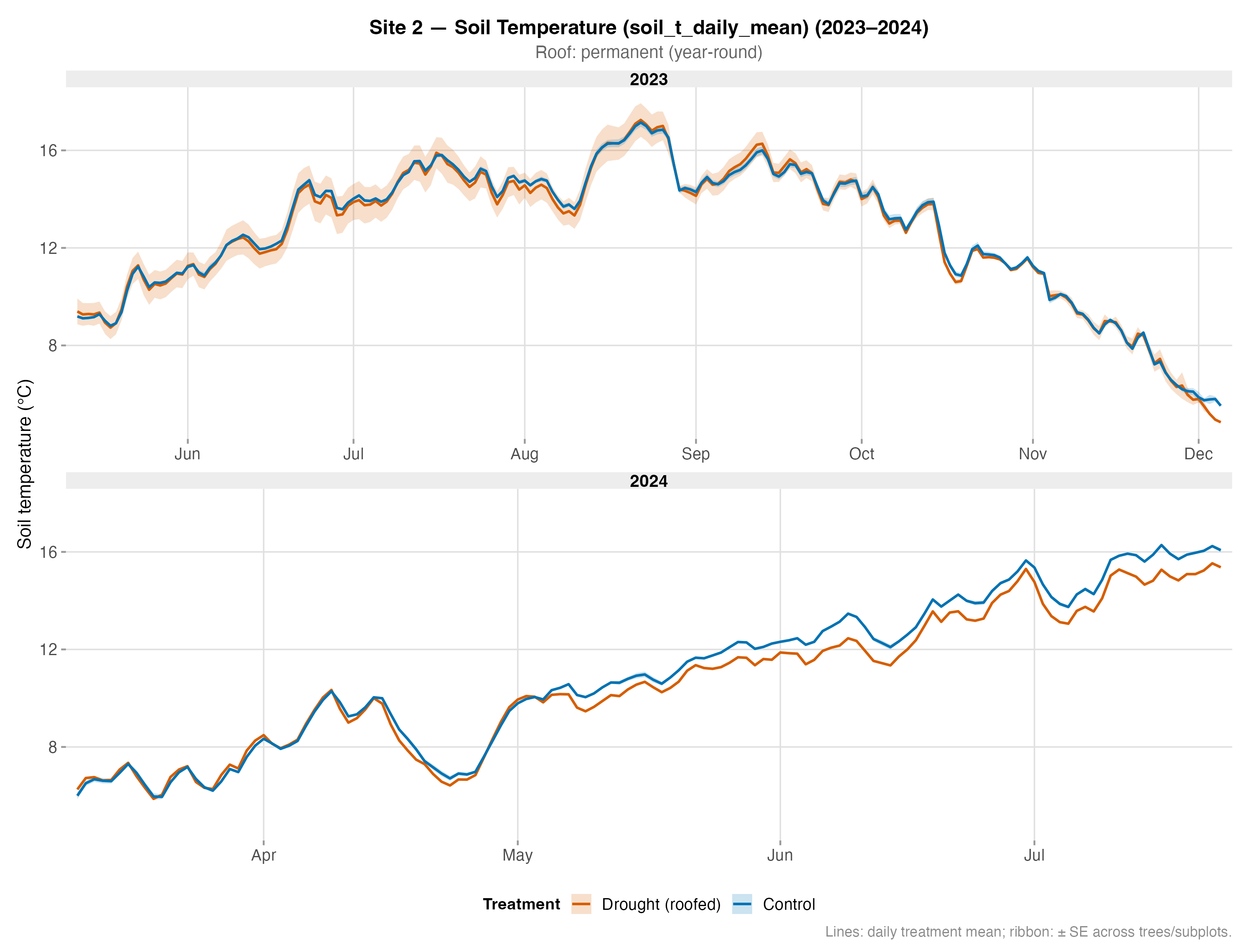 Soil Temperature – Site 2