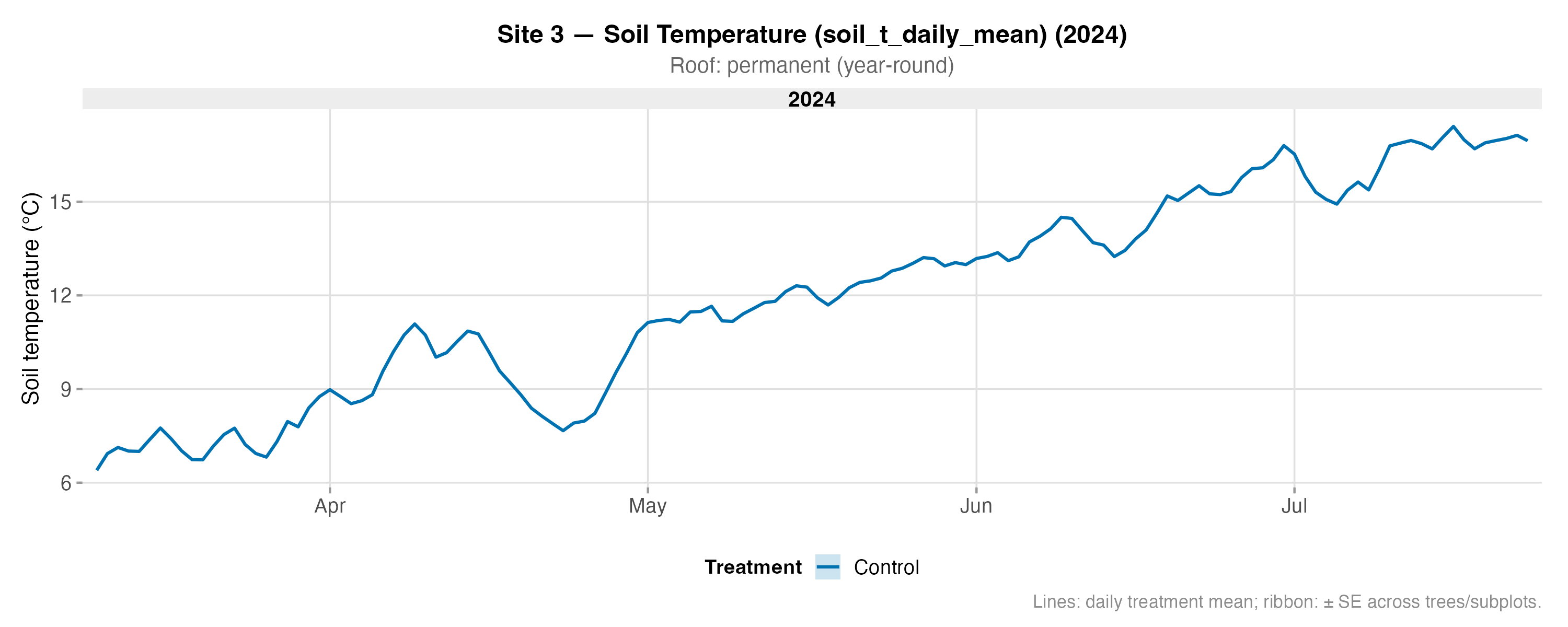 Soil Temperature – Site 3