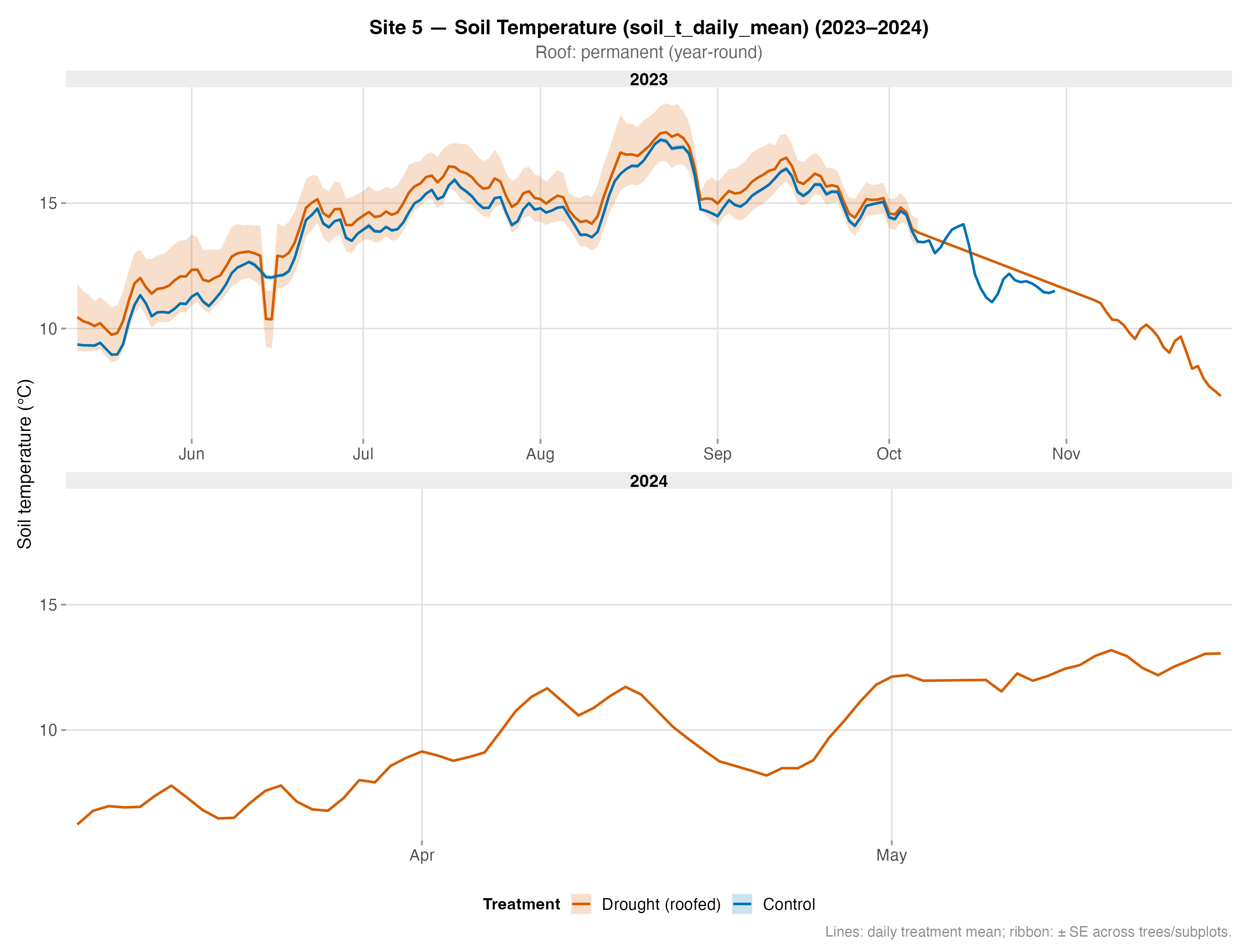 Soil Temperature – Site 5