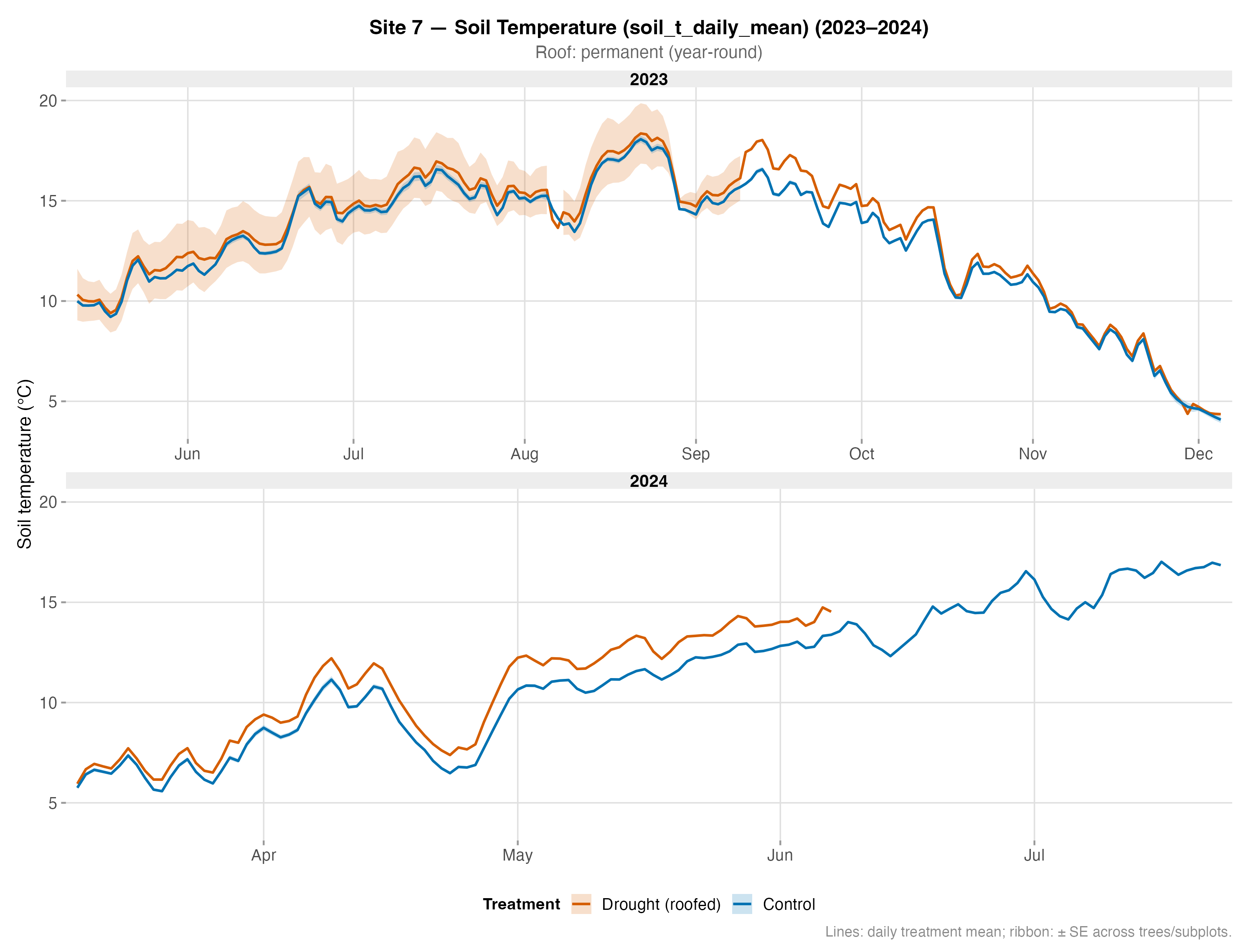 Soil Temperature – Site 7