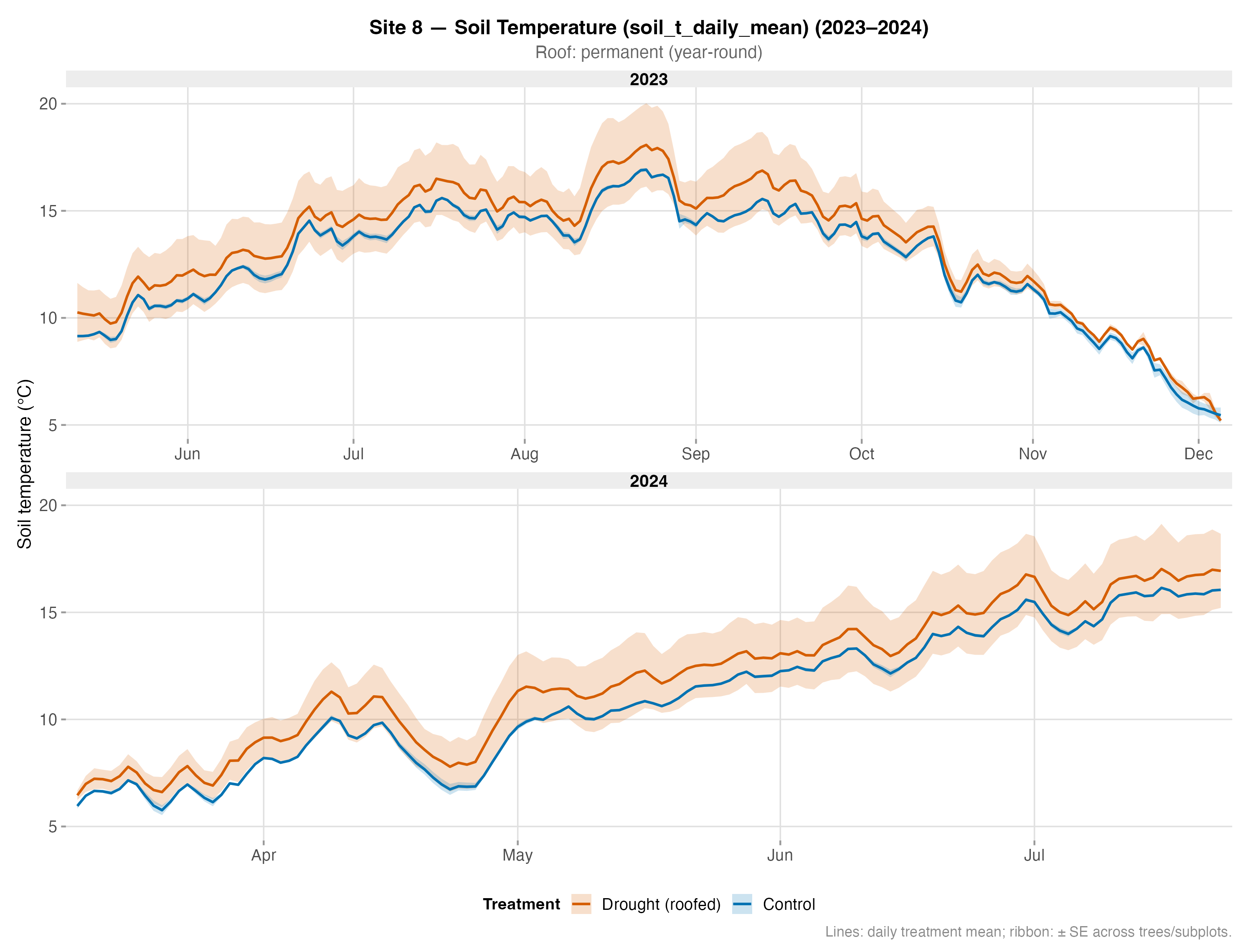 Soil Temperature – Site 8