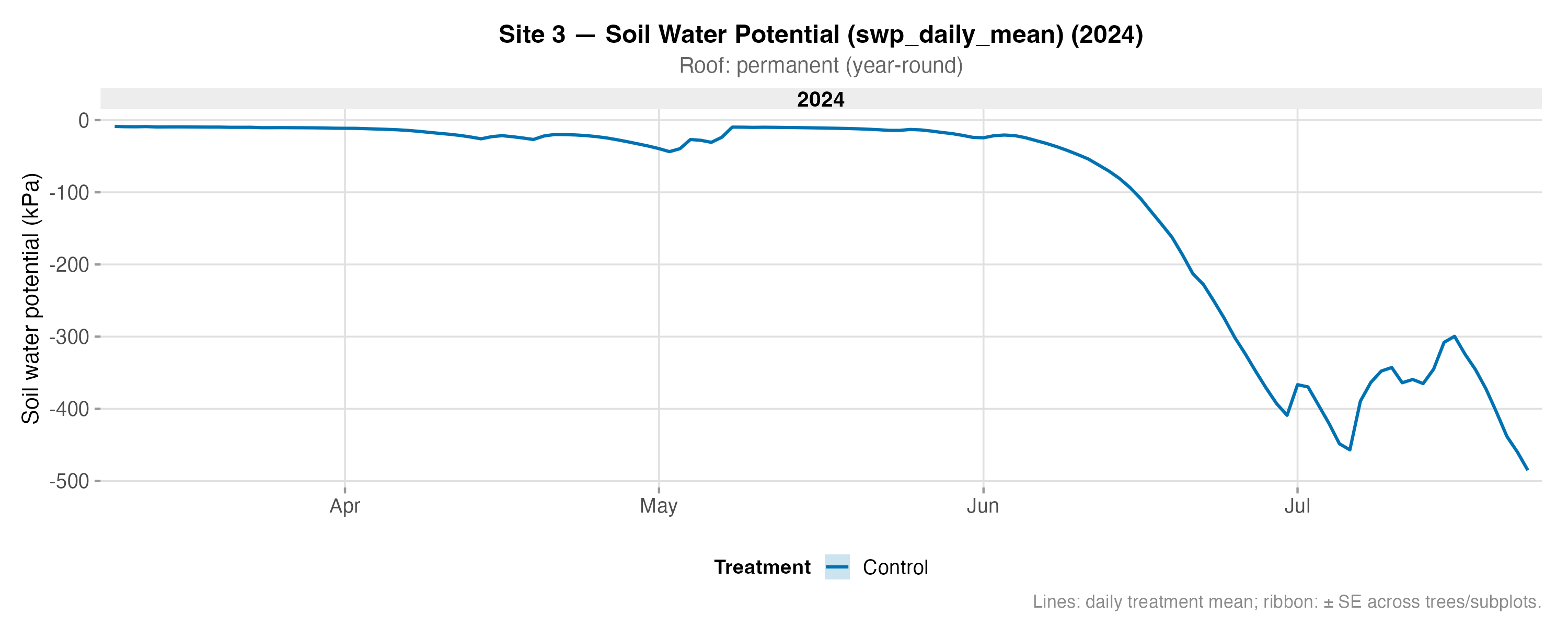 Soil Water Potential (SWP) – Site 3