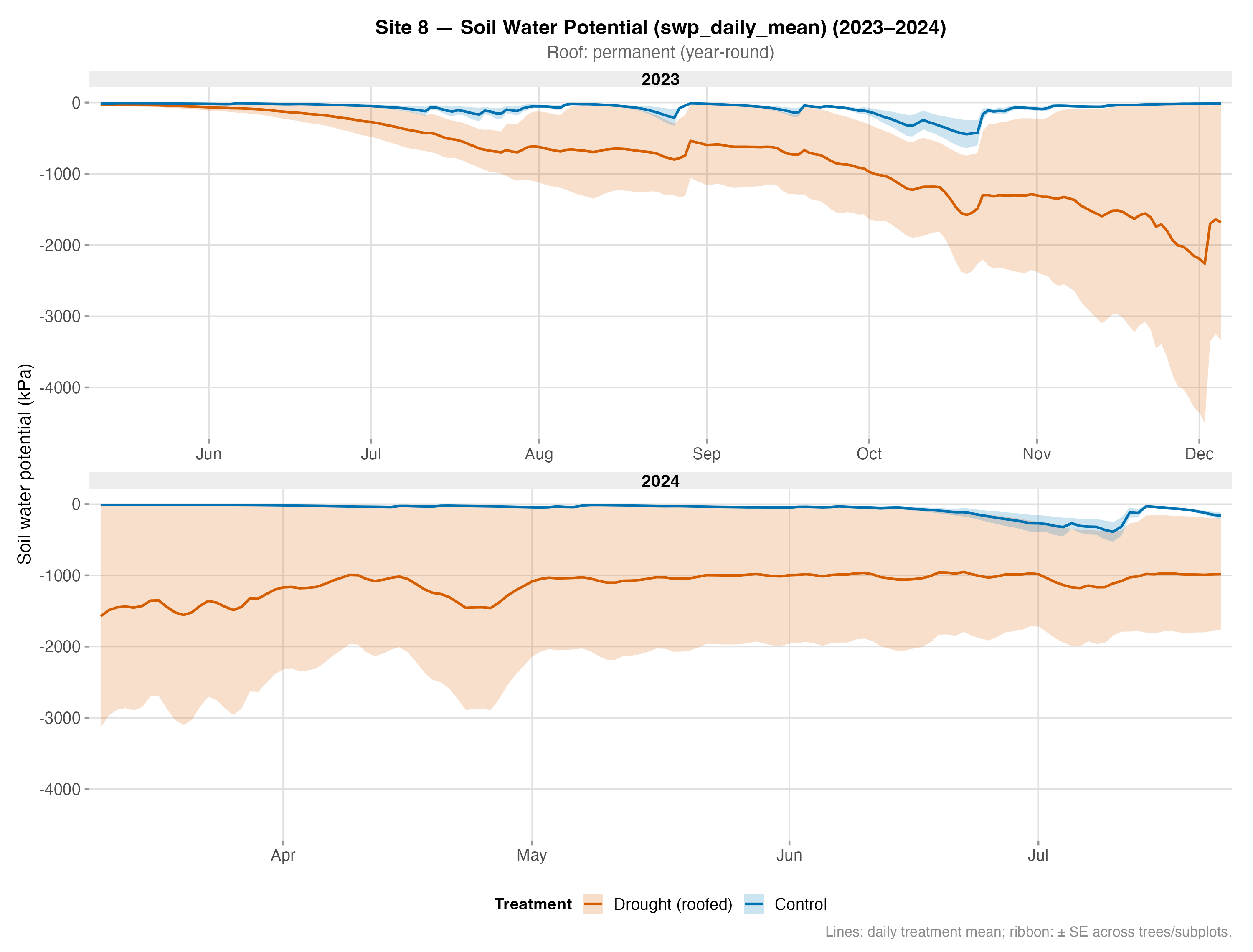 Soil Water Potential (SWP) – Site 8