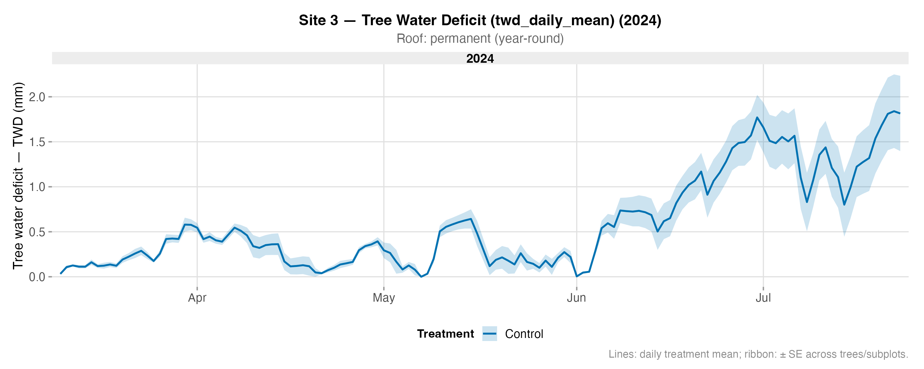 Tree Water Deficit (TWD) – Site 3